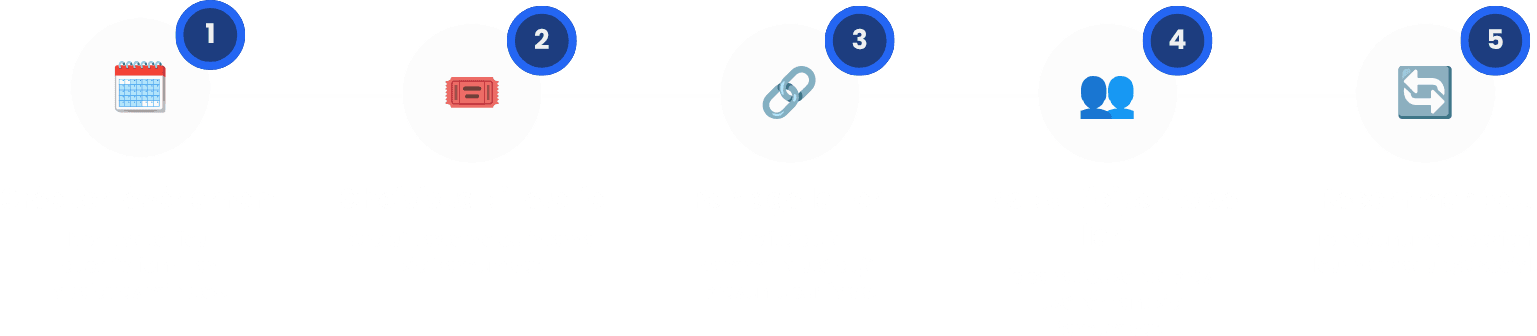 Les 5 étapes pour organiser un évènement avec Remember : créer ton évènement, choisir ta billeterie, partager le lien, les participants se lient, recommencer.